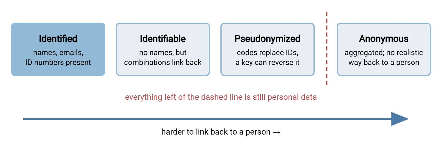 Identifiability spectrum with four stages from left to right: identified data, identifiable data, pseudonymized data, and truly anonymous or aggregated data. The first three stages are all personal data; a dashed boundary before the last stage marks where personal data obligations end.