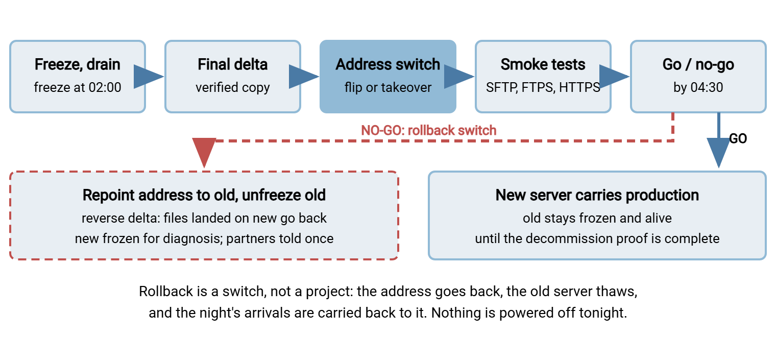 Cutover night sequence. Steps run left to right: freeze and drain the old server, final delta to the new server, switch the address, run smoke tests, then a go or no-go decision. A go path keeps the new server in production with the old one frozen; a no-go path repoints the address back, unfreezes the old server, and copies any files that landed on the new server back to the old one.