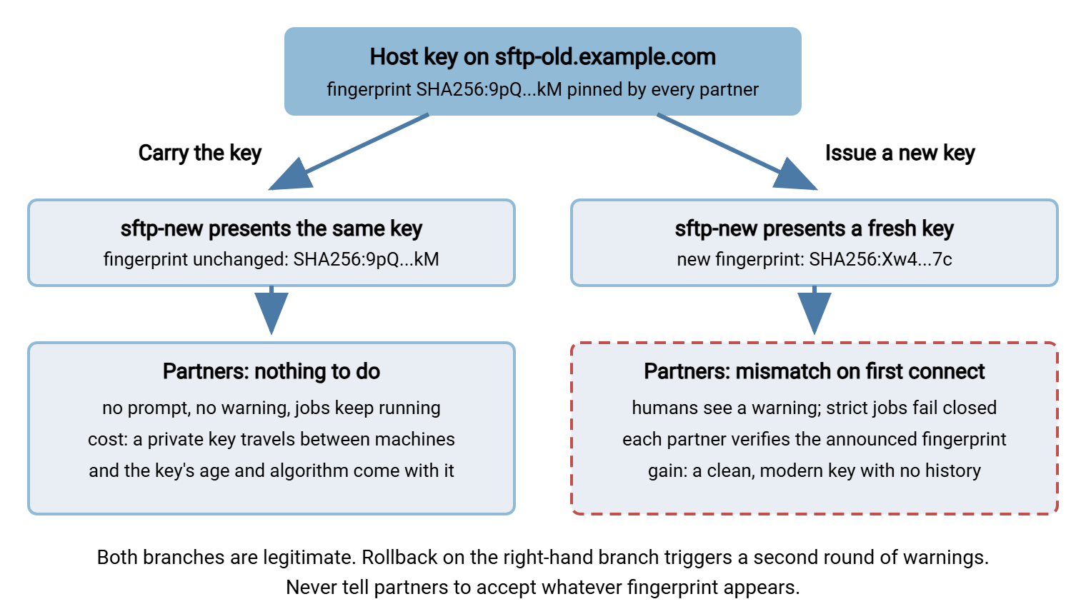 Decision diagram for the SSH host key at migration. From the old server's host key, one branch carries the same key to the new server so partners see the same fingerprint and take no action, at the cost of moving a private key and inheriting its age. The other branch issues a new key, so partners see a mismatch warning and must verify an announced fingerprint, while unattended jobs fail closed until updated.
