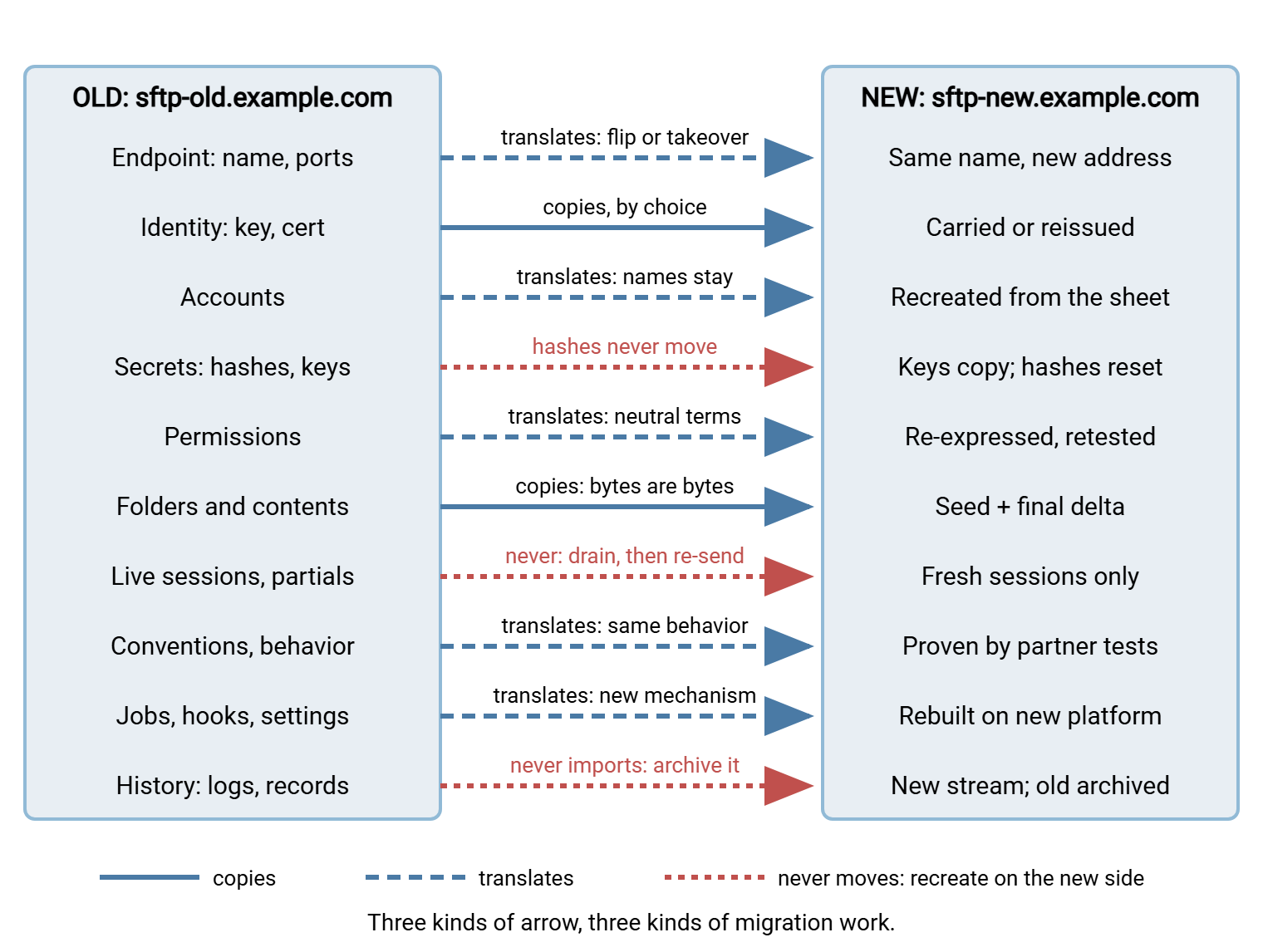 Layer map of a transfer platform migration. Ten layers on the old server sftp-old.example.com are matched to the new server sftp-new.example.com. Endpoint, accounts, permissions, conventions, and jobs translate; identity and folder contents copy; password hashes, live sessions, and history do not move and are rebuilt on the new side.