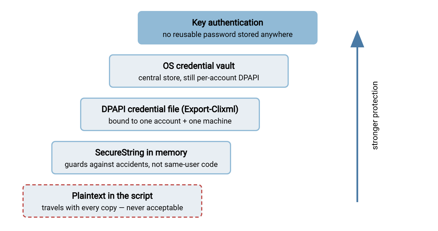Ladder of credential protections from weakest to strongest: plaintext in the script, SecureString in memory, a DPAPI credential file bound to account and machine, the OS credential vault, and strongest of all key-based authentication with no stored password.