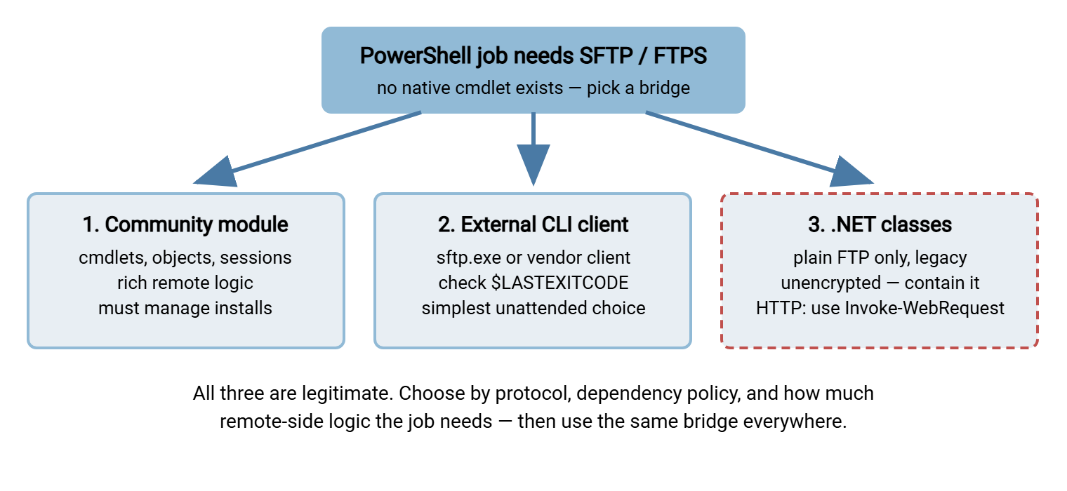 Decision diagram: a PowerShell script needing SFTP or FTPS can use a community module, drive an external command-line client, or call .NET classes for plain FTP only, with the choosing criteria under each option.