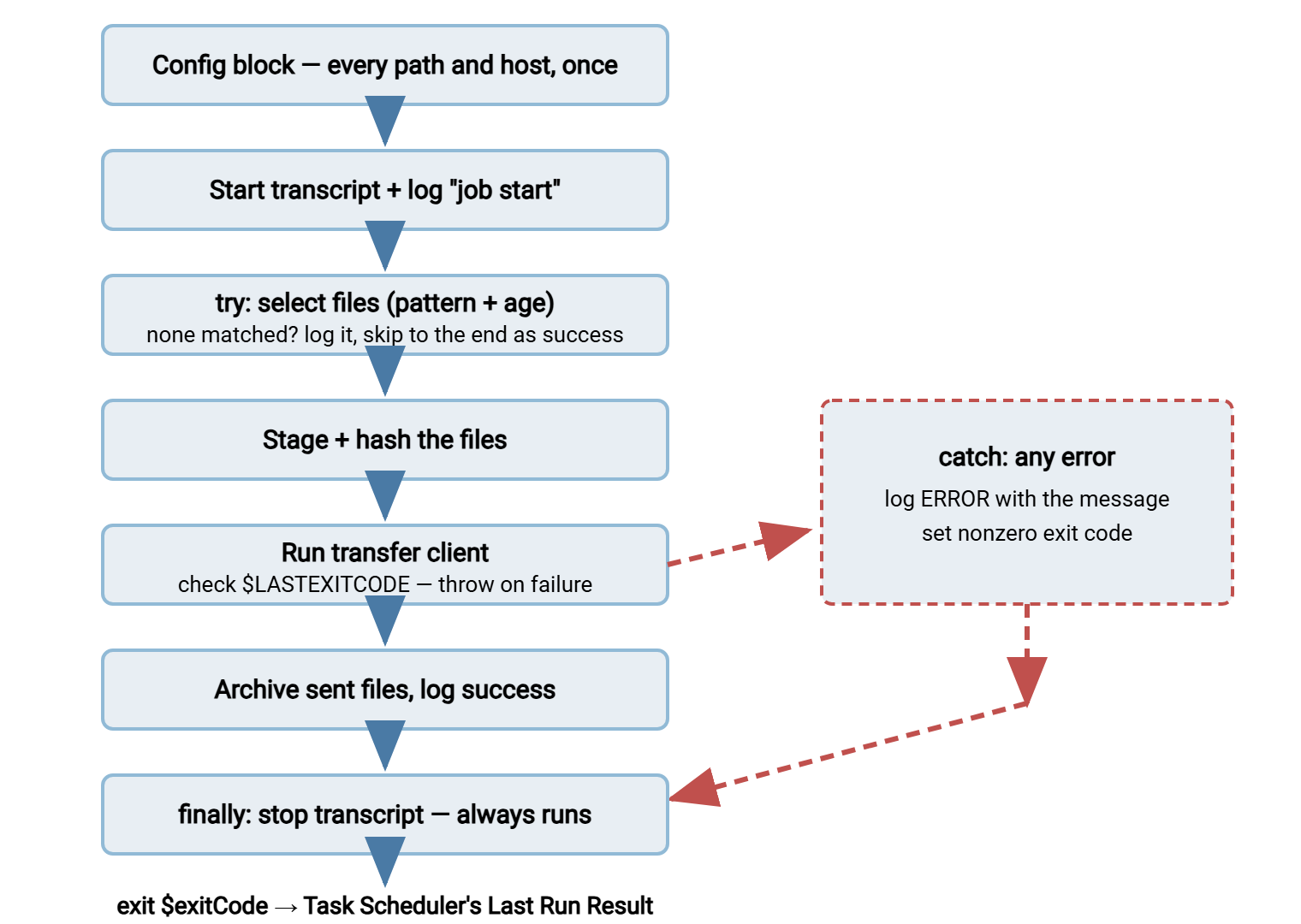 Structure of a nightly PowerShell transfer job: configuration block, then transcript and log start, then inside a try block file selection with a clean exit when nothing matched, staging and hashing, running the transfer client with an exit code check, and archiving. Errors flow to a catch block that logs and sets the exit code; a finally block stops the transcript; the script ends by exiting with the code Task Scheduler reads.