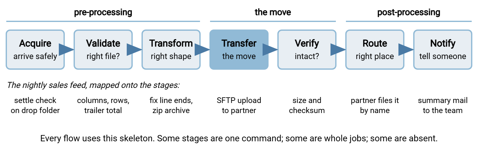 Seven-stage transfer pipeline diagram: acquire, validate, and transform as pre-processing; transfer and verify as the move; route and notify as post-processing. A nightly sales feed is mapped under the stages as a concrete example.