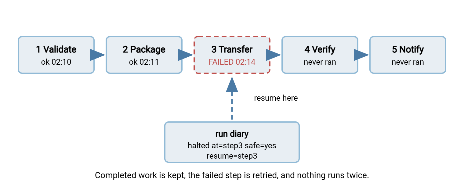 A five-step workflow with a failure at step 3. Steps 1 validate and 2 package completed, step 3 transfer failed, steps 4 verify and 5 notify never ran. A run diary box below records halted at step 3, and resume points back into step 3.