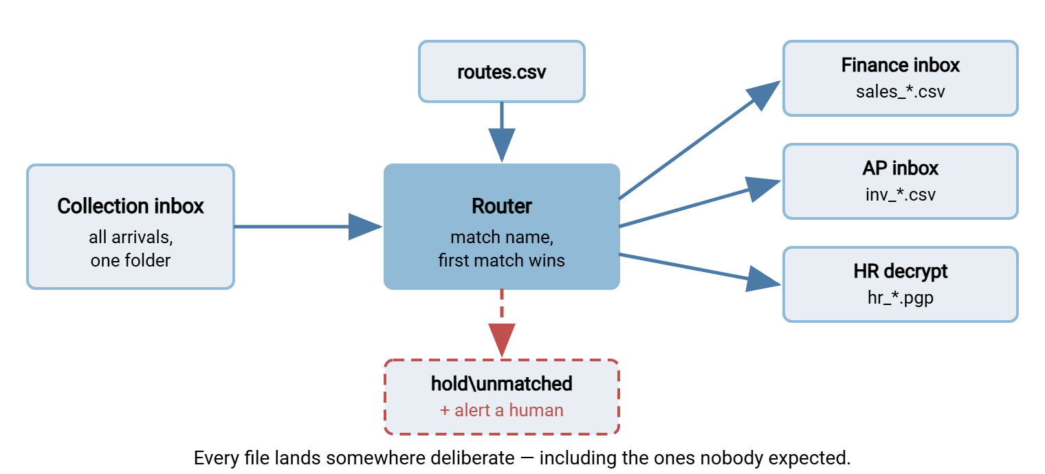Routing fan-out diagram. Files from a collection inbox pass through a router that matches names against a routes.csv table. Matched files fan out to finance, accounts payable, and HR destinations; an unmatched file goes to a hold folder and triggers an alert.