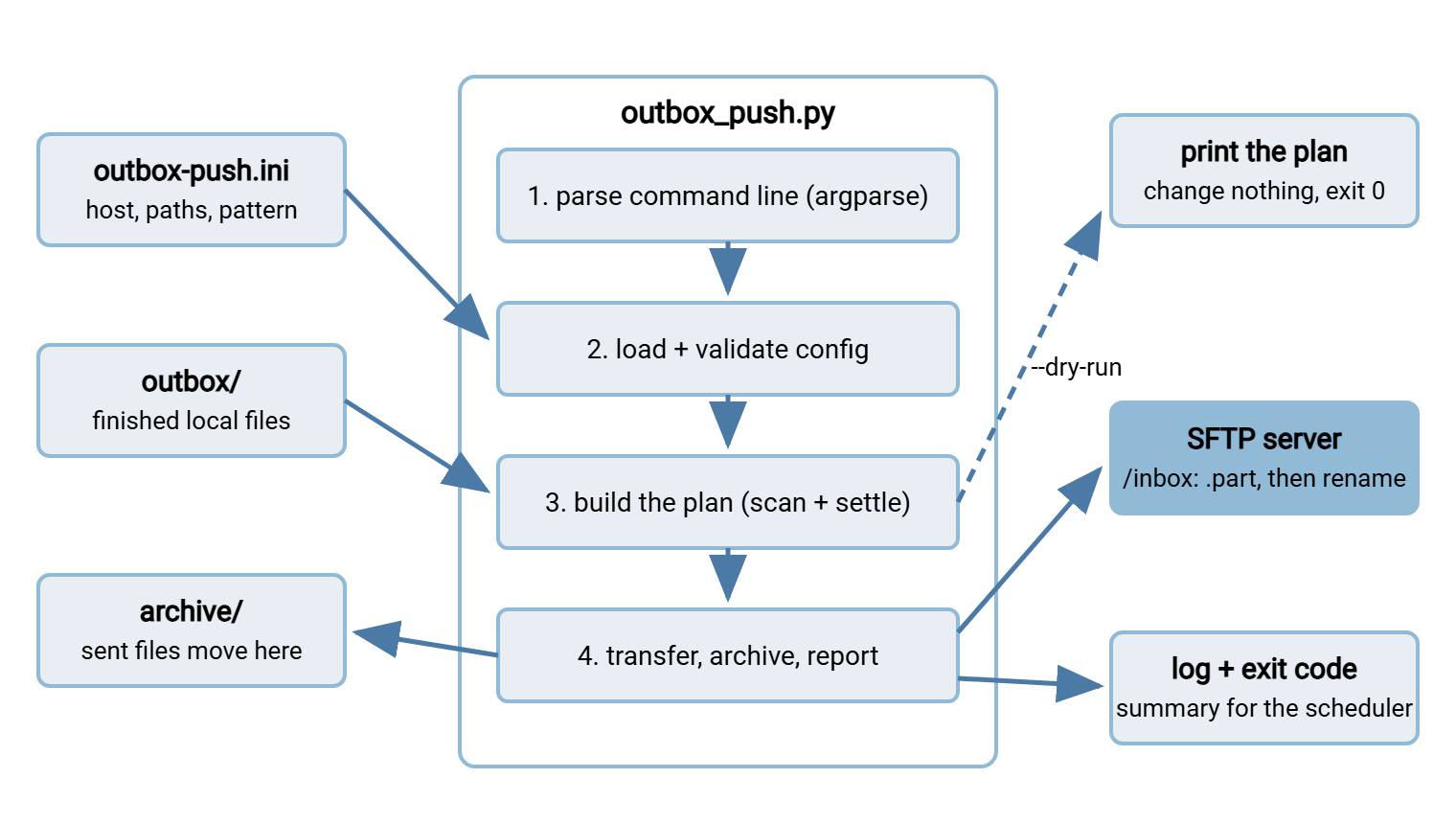 Structure of the outbox-push utility. A config file and an outbox folder feed a program with four stages: parse the command line, load and validate config, build the plan, then transfer and archive. After the plan stage a dashed dry-run branch prints the plan and exits. The transfer stage uploads to the SFTP server, moves sent files to a local archive, and writes a log and exit code.