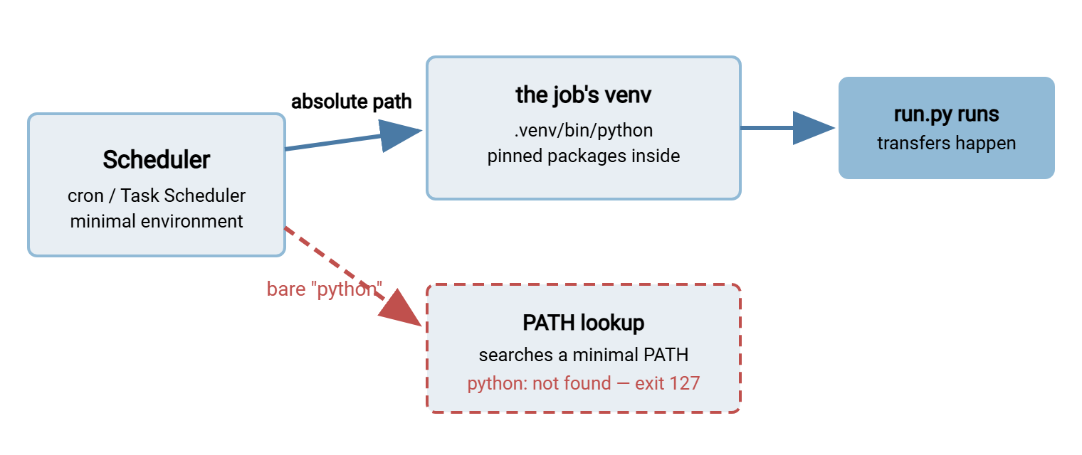 Diagram of scheduler invocation. A scheduler box connects by a solid arrow labeled absolute path to the job's virtual environment, which runs the script with pinned packages against the SFTP server. A dashed red arrow labeled bare name python leads to a PATH lookup in a minimal environment, ending in python not found, exit 127.