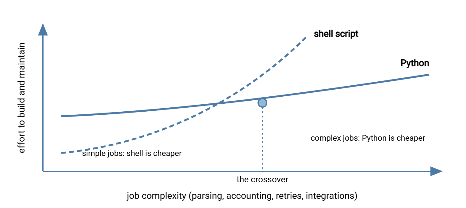 Chart of build-and-maintain effort against job complexity. The shell script line starts lower but rises steeply; the Python line starts higher but rises gently. The lines cross at a marked point: left of it shell is simpler, right of it Python is simpler.