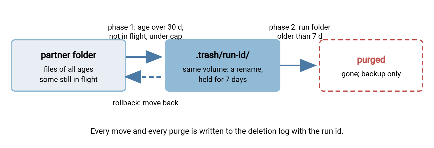 Two-phase cleanup pipeline. Files in a partner folder that are older than the retention period and not in flight are moved into a trash folder named after the run. Trash run folders older than the holding period are purged. A dashed arrow shows that a file can be moved back from trash to the partner folder during the holding period.