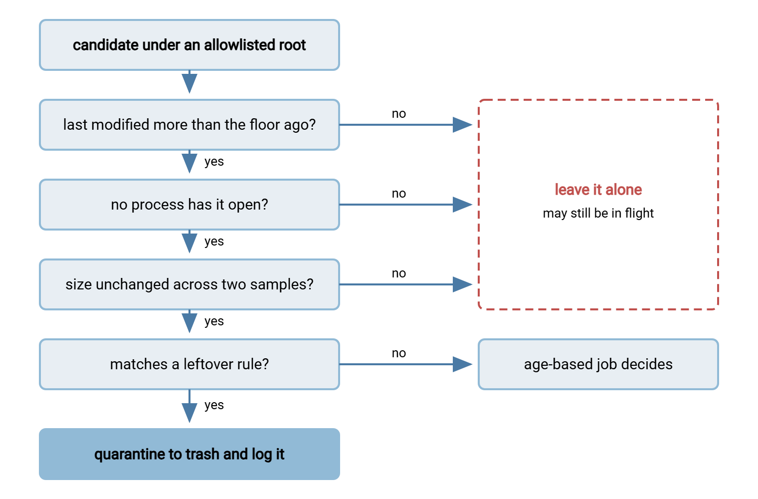 Decision flow for a candidate leftover file. It must be older than the floor, have no open handle, and have a stable size; failing any of these leaves it alone. If it then matches a leftover rule it is quarantined and logged; otherwise it is left for the age-based job.