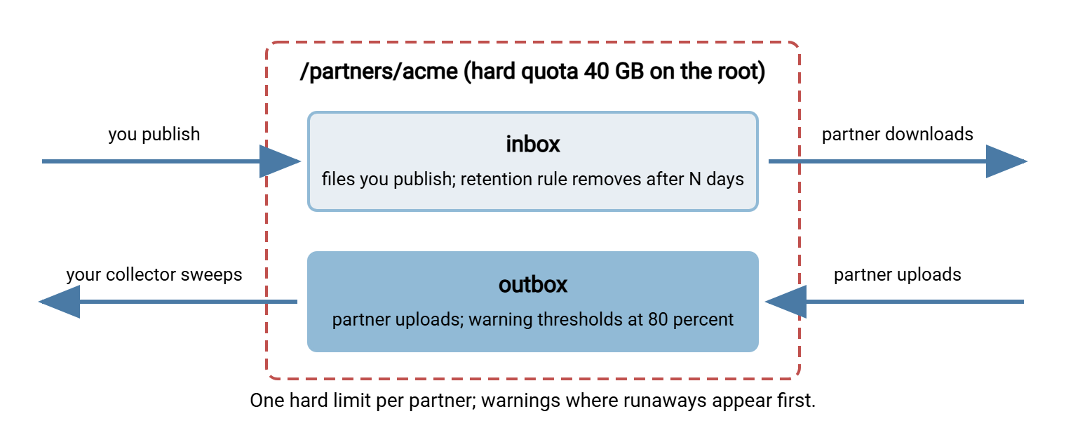 Diagram of a partner root folder containing an inbox and an outbox. A hard quota of 40 GB applies to the root. You publish into the inbox and the partner downloads from it; the partner uploads into the outbox and your collector sweeps it. Warning thresholds sit on the outbox, and a retention rule governs the inbox.