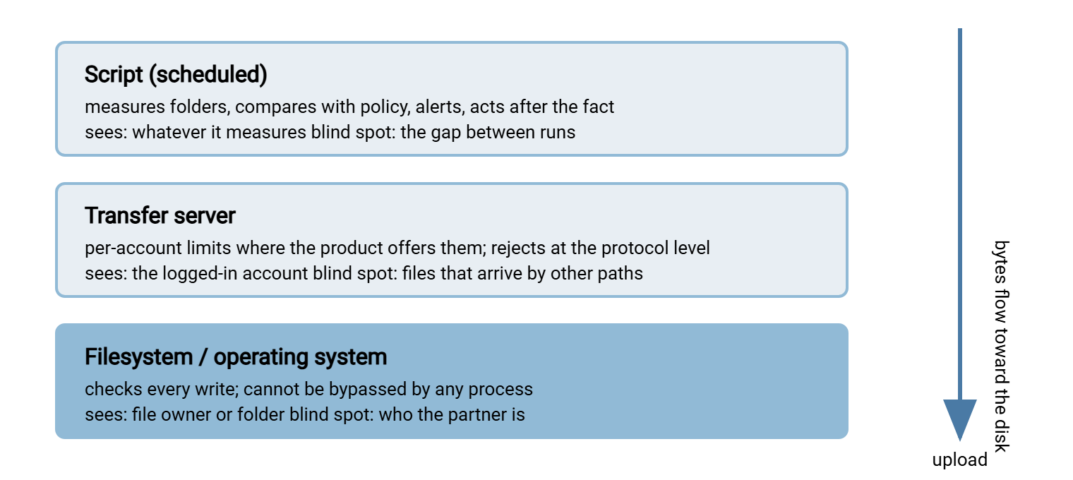 Three stacked layers that an upload passes through. A scheduled script at the top measures folders and acts after the fact. The transfer server in the middle applies per-account rules and can reject at the protocol level. The filesystem at the bottom enforces a hard ceiling on every write and cannot be bypassed.