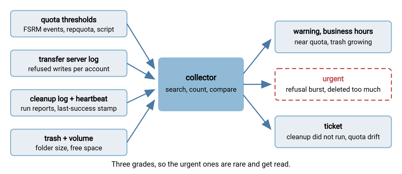 Monitoring signal map. Four sources on the left: quota thresholds and reports, the transfer server log, the cleanup log and heartbeat, and trash and volume measurements. They feed a central log collector, which produces three kinds of output on the right: a business-hours warning for near-quota, an urgent alert for a refused-write burst or a cleanup that removed too much, and a ticket for a cleanup that did not run or a reconciliation drift.