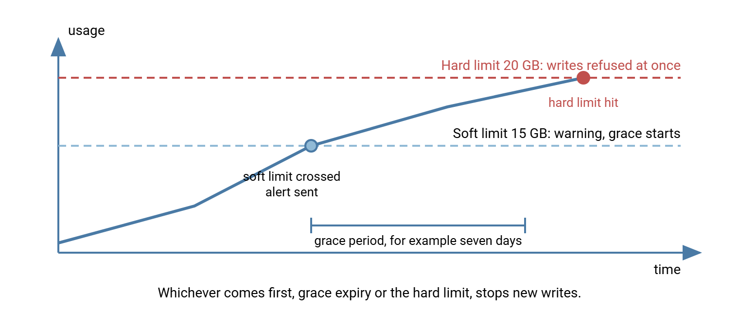 Timeline of storage usage rising over time. Crossing the soft limit sends a warning and starts a grace period. Writes are refused when either the grace period expires or usage reaches the hard limit, whichever happens first.
