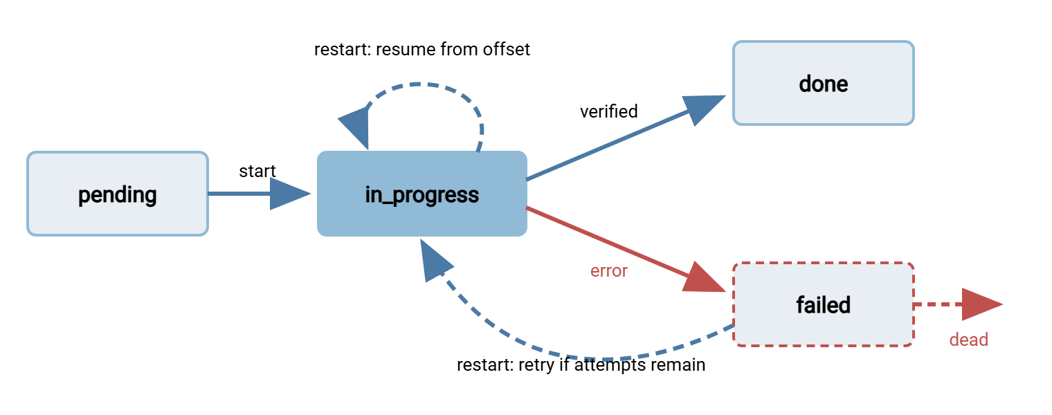 State machine for one file in a checkpointed job: pending moves to in progress, which moves to done on success or failed on error. On restart, a file that was in progress is resumed, a failed file with attempts remaining is retried, and a failed file past its attempt limit is set aside as dead.