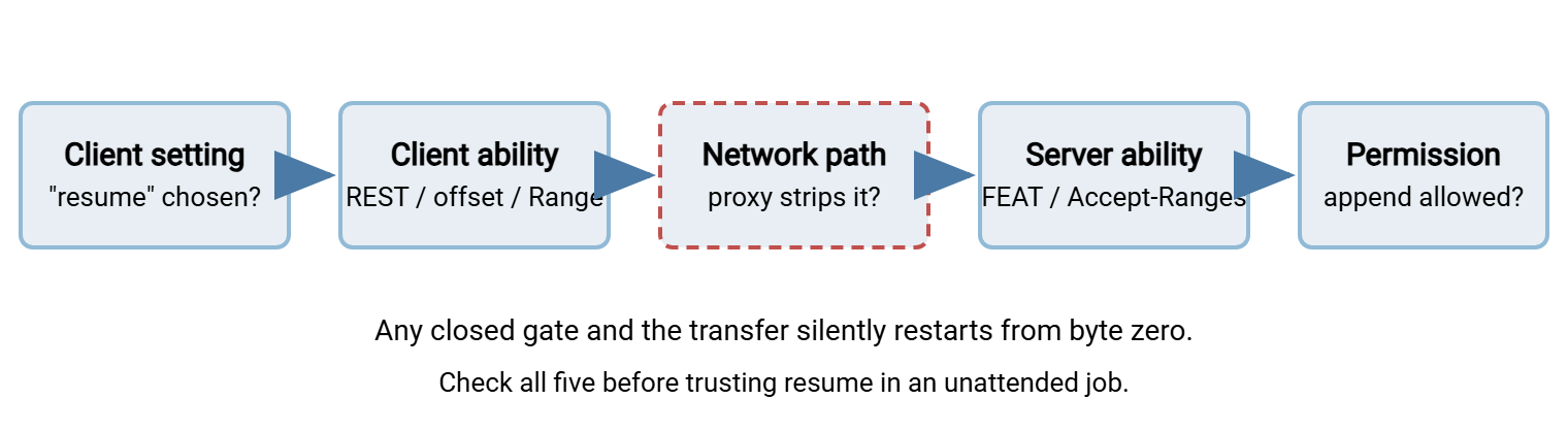Five gates a resumed transfer must pass: client setting, client capability, network path, server capability, and server permission. Any closed gate makes the transfer restart from zero.