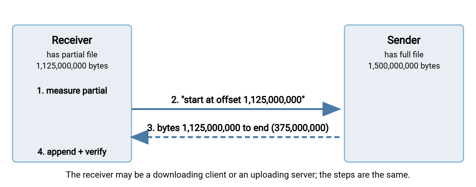 Generic resume handshake in four steps: the receiver measures its partial file, tells the sender to start at that offset, the sender transmits from the offset to the end, and the receiver appends and verifies.
