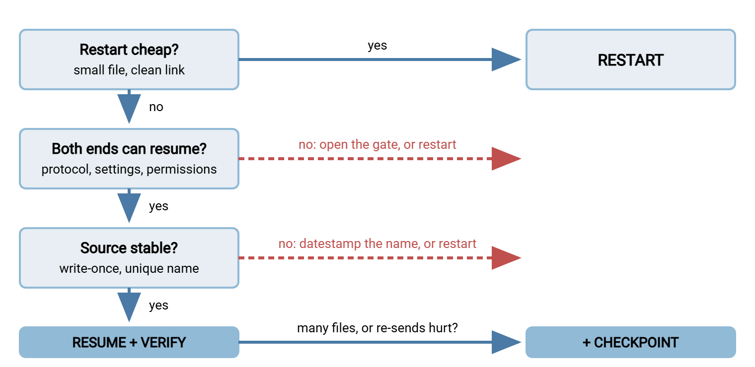 Decision flowchart for resume strategy. A cheap restart leads to the restart strategy. If both ends cannot resume, fix the gate or restart. If the source is unstable, datestamp the name or restart. Otherwise resume with verification, and add a checkpoint when the run has many files or re-sends hurt.
