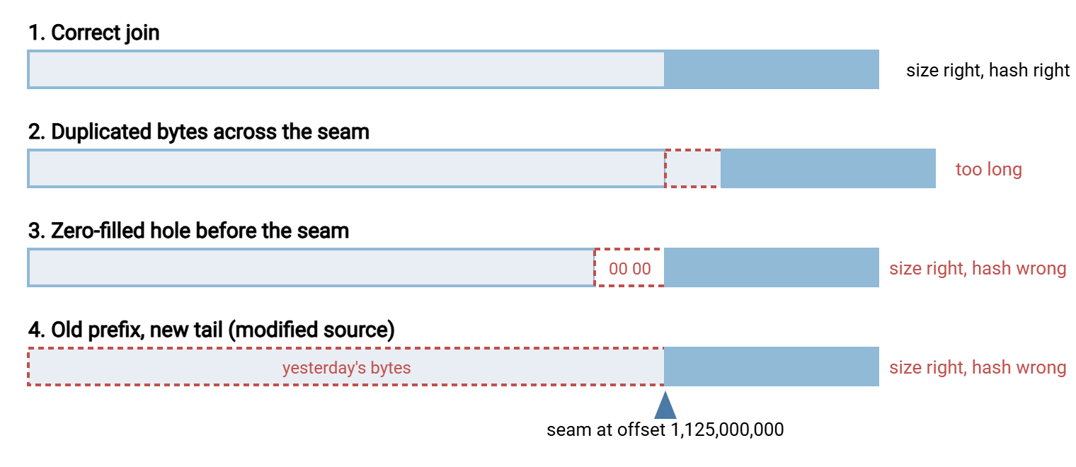 Four bars representing a resumed file. The first is a correct join at the seam. The second has duplicated bytes across the seam and is too long. The third has a zero-filled hole before the seam and is the right size. The fourth joins an old prefix to a new tail and is the right size but the wrong content.
