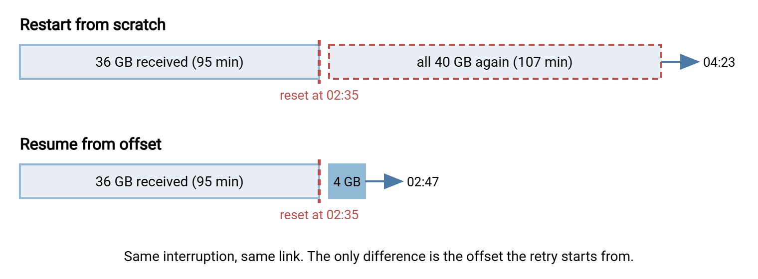Two timelines for the same interrupted 40 GB transfer. Restarting from scratch discards 95 minutes of work and finishes around 04:23. Resuming keeps the 36 GB already received and finishes around 02:47.