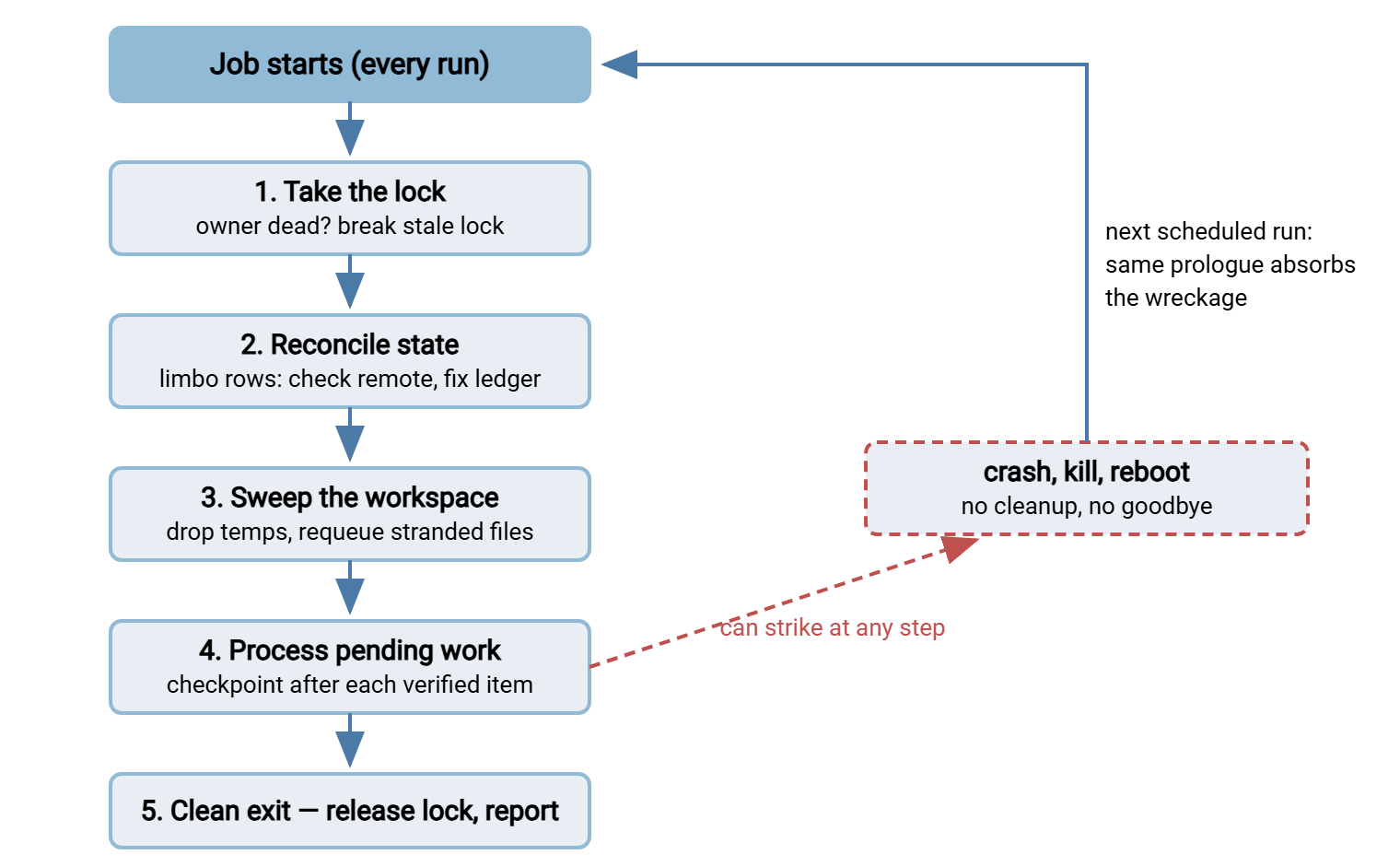 Recover-on-start state diagram. Every run walks the same path: take the lock, breaking it if its owner is dead; reconcile recorded state against the remote side; sweep temp files and stranded work; process remaining items with a checkpoint after each; clean exit. A crash at any point leads back to the start of the next scheduled run, whose same recovery steps absorb the wreckage.