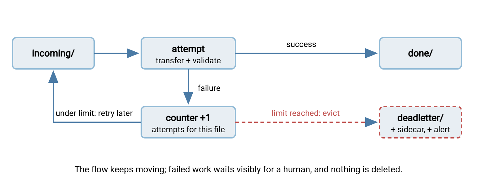Dead-letter flow diagram. Files move from incoming to a processing attempt. Success leads to the done folder. Failure increments a per-file counter; under the threshold the file returns to incoming for a later retry, and at the threshold it is moved to the dead-letter folder and an alert is sent to a human.