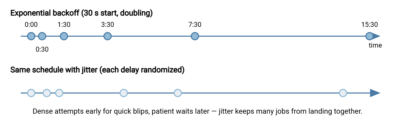 Timeline of exponential backoff. Six attempt marks are dense near time zero and spread out toward sixteen minutes, with delays of thirty seconds, one, two, four, and eight minutes between them. A second row shows the same attempts with jitter, shifted by small random amounts.