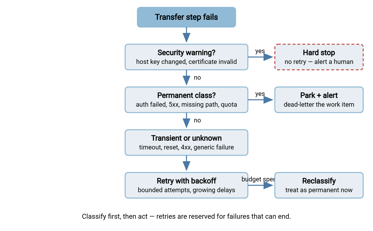 Decision tree for a failed transfer step. Security warnings stop the job immediately with no retry. Permanent failures go to the dead-letter path with an alert. Transient and unknown failures are retried with backoff, and if the retry budget is exhausted they are reclassified as permanent.