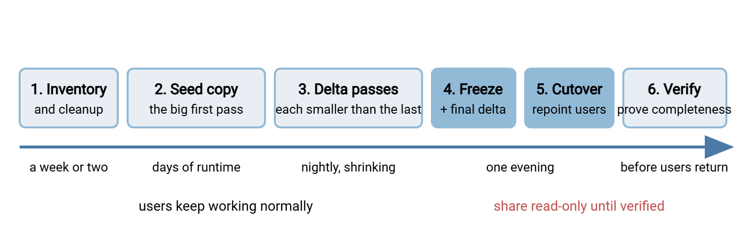Timeline of a bulk move in six phases: inventory, seed copy, shrinking delta passes, freeze, cutover, and verify. Users keep working through inventory, seed, and deltas; the share is read-only only during the short freeze and cutover window.
