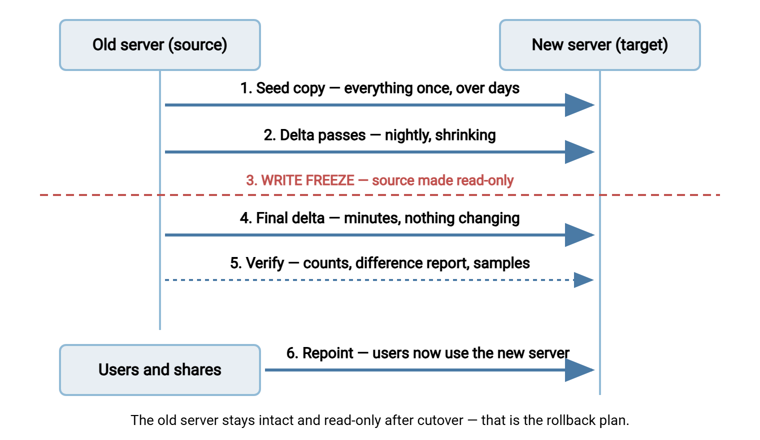 Cutover sequence between old and new server: seed copy, shrinking delta passes, then a write freeze, a final delta, verification comparing both sides, and finally users repointed to the new server while the old one stays read-only.