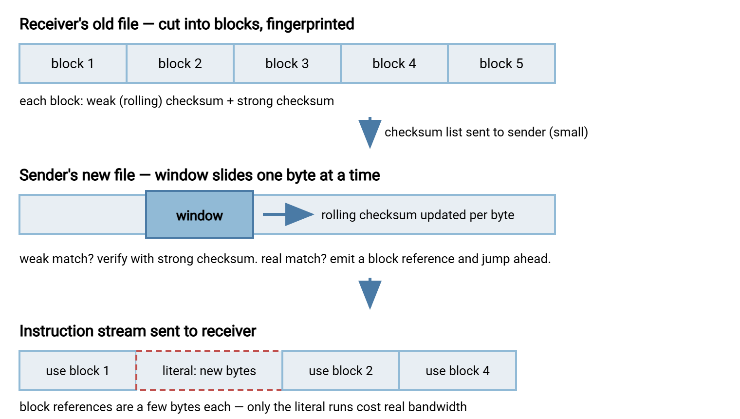 Diagram of rsync block matching. The receiver's old file is divided into blocks with checksums. The sender slides a window across the new file one byte at a time; matched regions become short block references and unmatched bytes become literal data, together forming the instruction stream sent to the receiver.