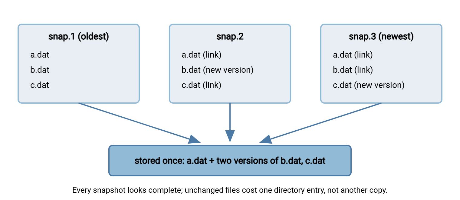 Diagram of hard-link snapshots. Three snapshot directories each appear to contain three files, but unchanged files are hard links pointing at a single stored copy; only the file that changed each night is stored again.