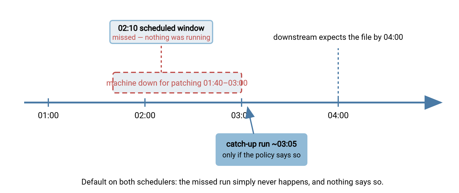 Timeline of a patch night. The machine is down from 01:40 to 03:00 for patching, covering the 02:10 scheduled window. With default settings the run is silently skipped; with catch-up enabled the job runs shortly after 03:00, still ahead of the downstream deadline at 04:00.