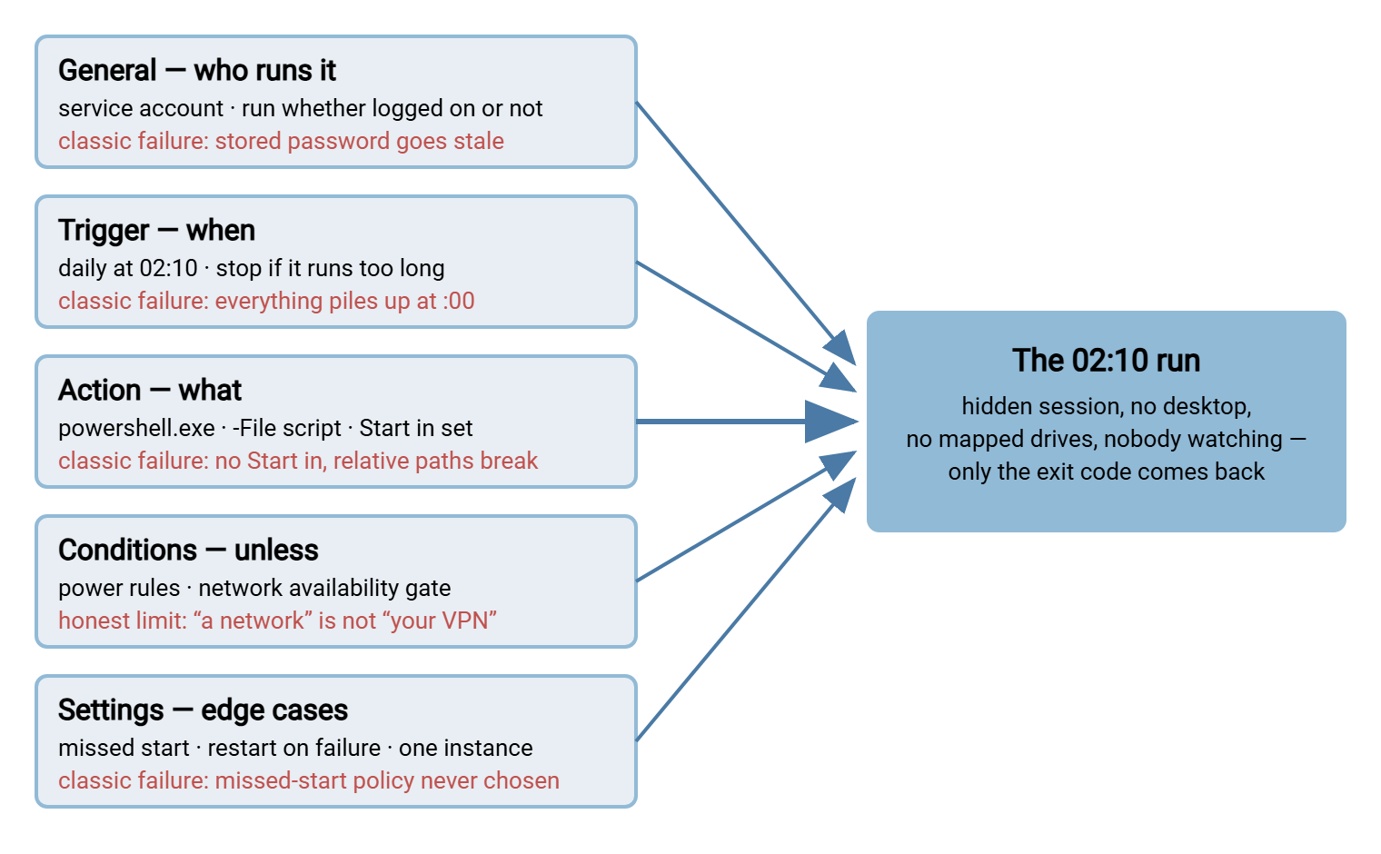 Anatomy of a properly configured scheduled task: general security options, trigger, action with Start in, conditions, and settings all feed the unattended run. Annotations mark the classic mistake in each part: stale stored password, top-of-the-hour pileups, missing Start in, coarse network condition, and unset missed-start policy.