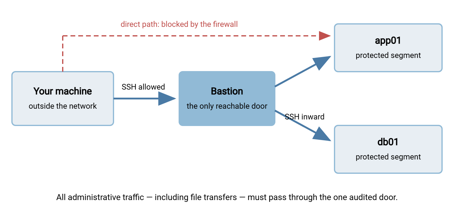 Bastion topology: an administrator's machine outside the network can reach only the bastion host at the network edge. The bastion can reach internal servers app01 and db01 in the protected segment. A direct path from the administrator to the internal servers is blocked by the firewall.
