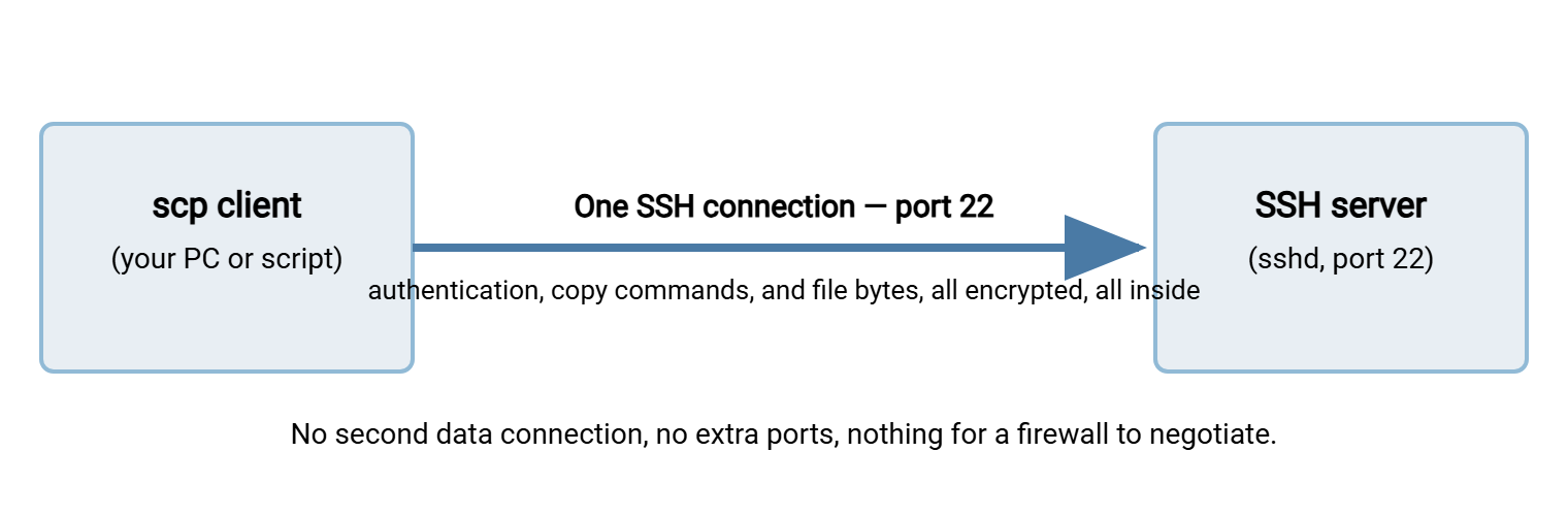 Diagram of an SCP transfer: the client opens a single SSH connection to port 22 on the server, and authentication, copy commands, and file data all travel inside that one encrypted connection.