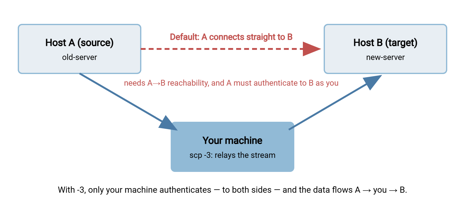 Two shapes of a remote-to-remote scp copy. Default: host A connects directly to host B, requiring network reachability and your credentials on host A. With -3: your machine connects to both hosts and relays the data itself.