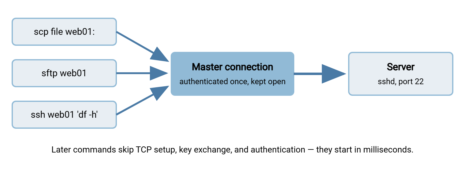 Connection multiplexing: separate scp, sftp, and ssh commands on the client all feed into one persistent master SSH connection, which carries them to the server as channels inside a single authenticated session.