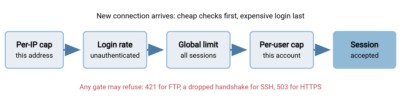 Flow diagram of the gates a new connection passes through on a transfer server: the TCP listen backlog, the per-IP cap, the login rate limit, the global session limit, and the per-user cap, ending at an accepted session. Each gate can refuse the connection.