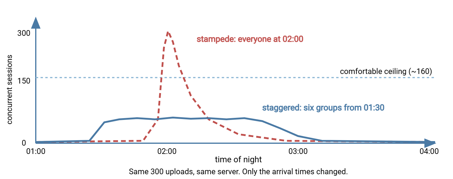 Chart of concurrent sessions over a three-hour night. Without staggering, a tall narrow spike at two o'clock rises far above the server's comfortable ceiling line. With staggered partner windows, the same work forms a low, wide plateau that stays well under the ceiling.