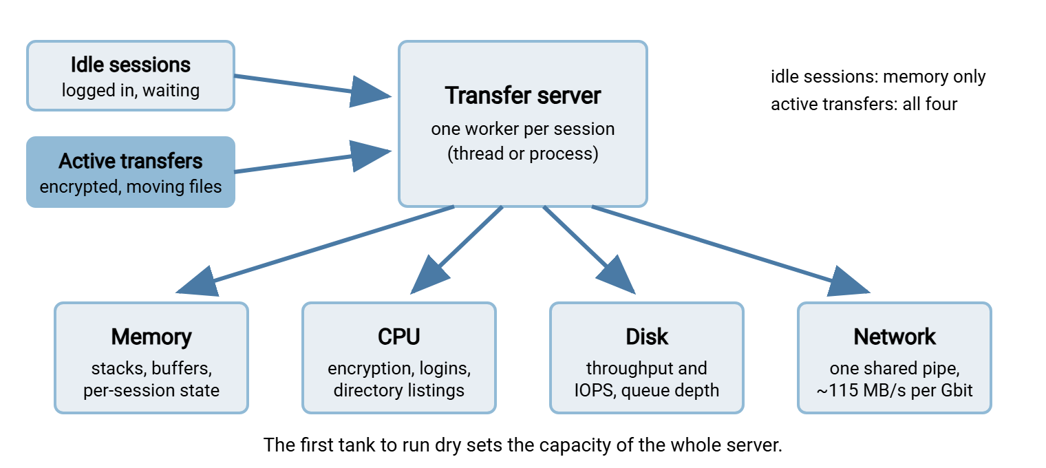Diagram of incoming client sessions arriving at a transfer server, with four resource tanks below it labeled memory, CPU, disk, and network. Arrows show that idle sessions draw memory only, while active encrypted transfers draw from all four. A caption notes that the first tank to empty sets the server's capacity.