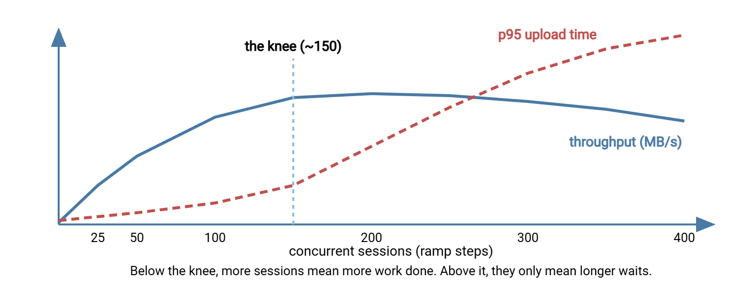 Chart of a load test ramp. The horizontal axis is concurrent sessions in steps from 25 to 400. One line, throughput, rises and then flattens around 150 sessions. A second dashed line, p95 upload time, rises slowly and then steeply after the same point. The point where they diverge is labeled the knee.