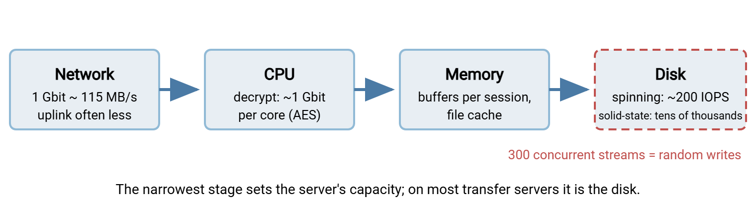 Pipeline diagram of a byte's path through a transfer server: network interface at about 115 MB/s, CPU decryption at roughly one gigabit per core, memory buffers, then disk, where a mirrored spinning pair delivers only about 200 random writes per second while solid-state storage delivers tens of thousands. The disk stage is marked as the usual bottleneck.