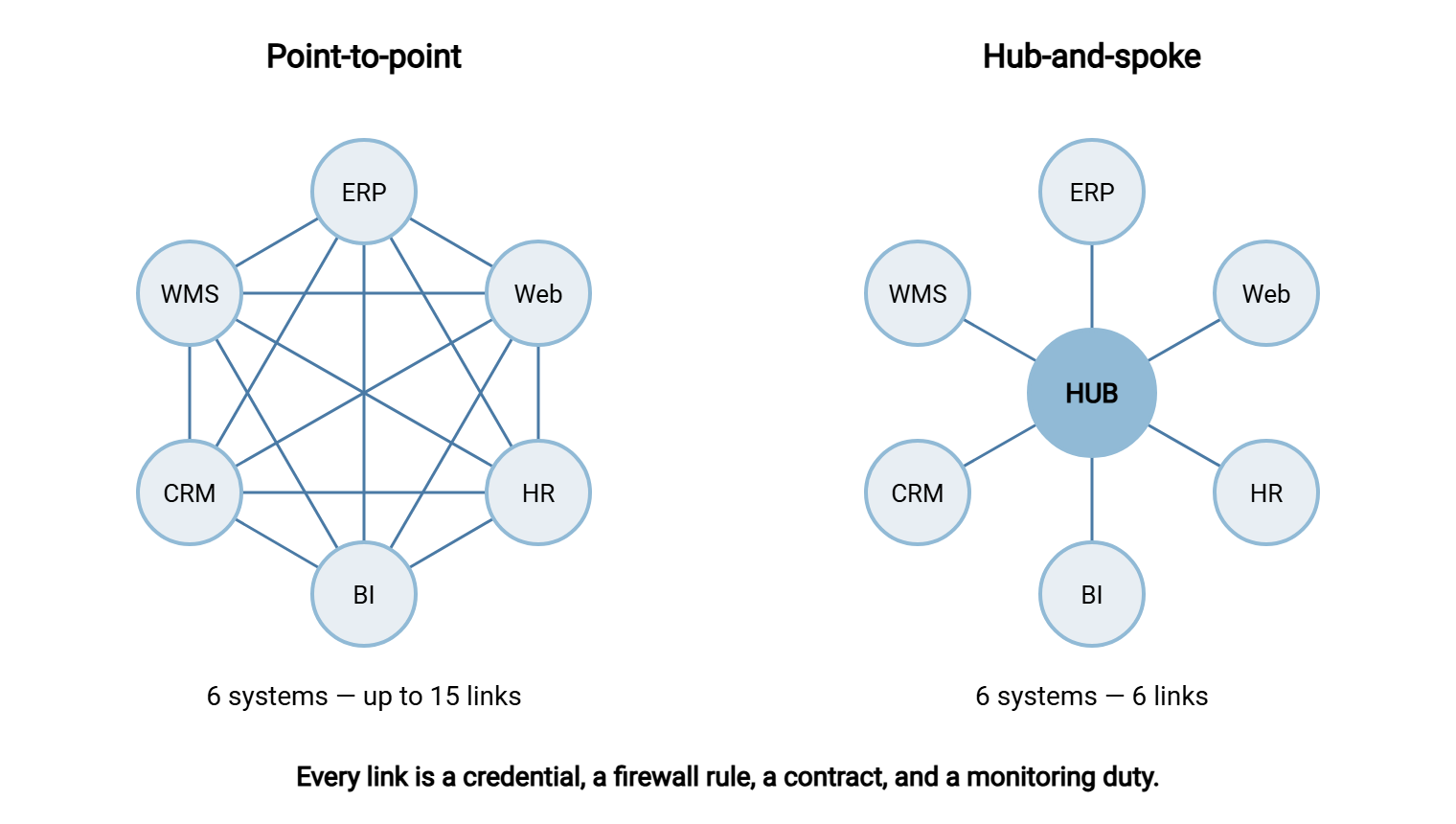 Two topology drawings of the same six systems. Left: point-to-point, with every system connected to every other by a tangle of fifteen lines. Right: hub-and-spoke, with each system connected only to a central hub, six lines in total. A caption notes that every link is a credential, a firewall rule, a contract, and a monitoring duty.