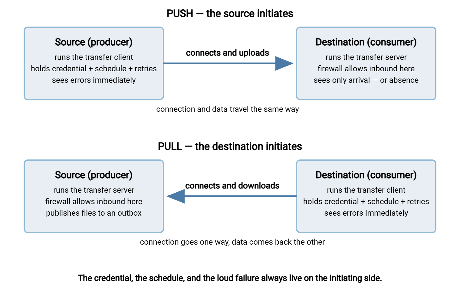 Two-panel diagram comparing push and pull. In push, the source runs the client, holds the credential and schedule, and connects into the destination's server, which needs an inbound firewall opening. In pull, the roles reverse: the destination runs the client and the source runs the server. The credential, schedule, and visible errors always sit on the initiating side.