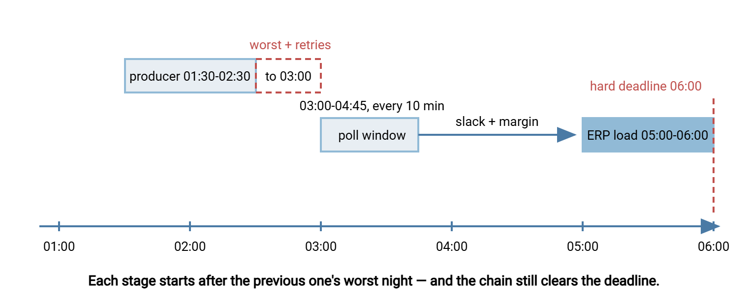 Timeline of a nightly handoff from 01:00 to 06:00. The producer job runs from 01:30 with a typical finish at 02:30 and a worst case with retries extending to 03:00, shown dashed. The consumer's polling window runs from 03:00 to 04:45. The ERP load occupies 05:00 to 06:00, ending at the hard deadline. Slack separates each stage from the next.