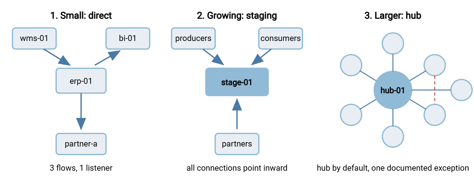 Three small topology sketches side by side. Design one: four systems joined by three direct links, with the ERP endpoint at the center of its flows. Design two: producers pushing into a staging server and consumers pulling from it, all arrows pointing inward. Design three: a hub with eight spokes arranged in a star, plus one documented direct link bypassing the hub.