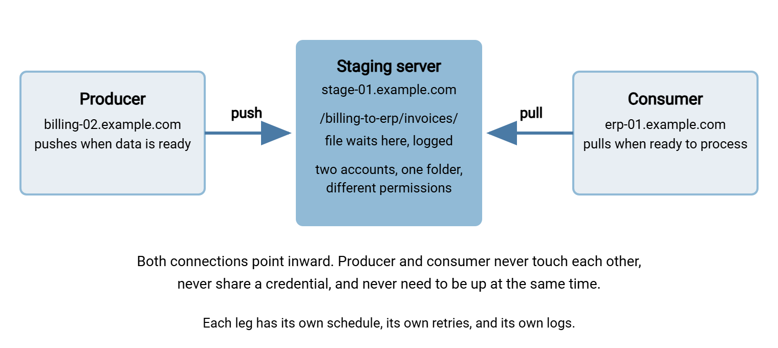 Staging area anatomy. The producer system pushes files into a per-flow folder on a staging server, and the consumer system later pulls from the same folder. Both connections point inward to the staging server; producer and consumer never connect to each other, and each leg runs on its own schedule.
