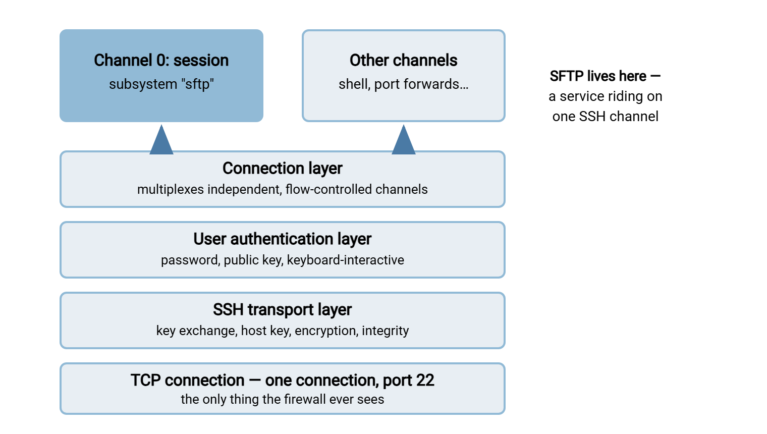 Diagram of the SSH protocol stack. A TCP connection to port 22 carries the SSH transport layer, which provides encryption and server identity. Above it sits the user authentication layer, then the connection layer, which multiplexes numbered channels. One session channel runs the SFTP subsystem.